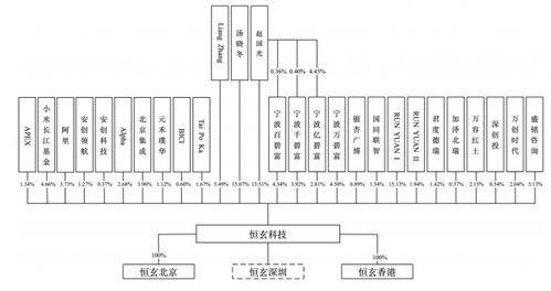 阿里小米加持，恒玄科技携智能芯片闯科创板